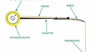 Какой должна быть удочка с кивком и мормышкой