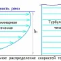 вертикальное распределение течения.png