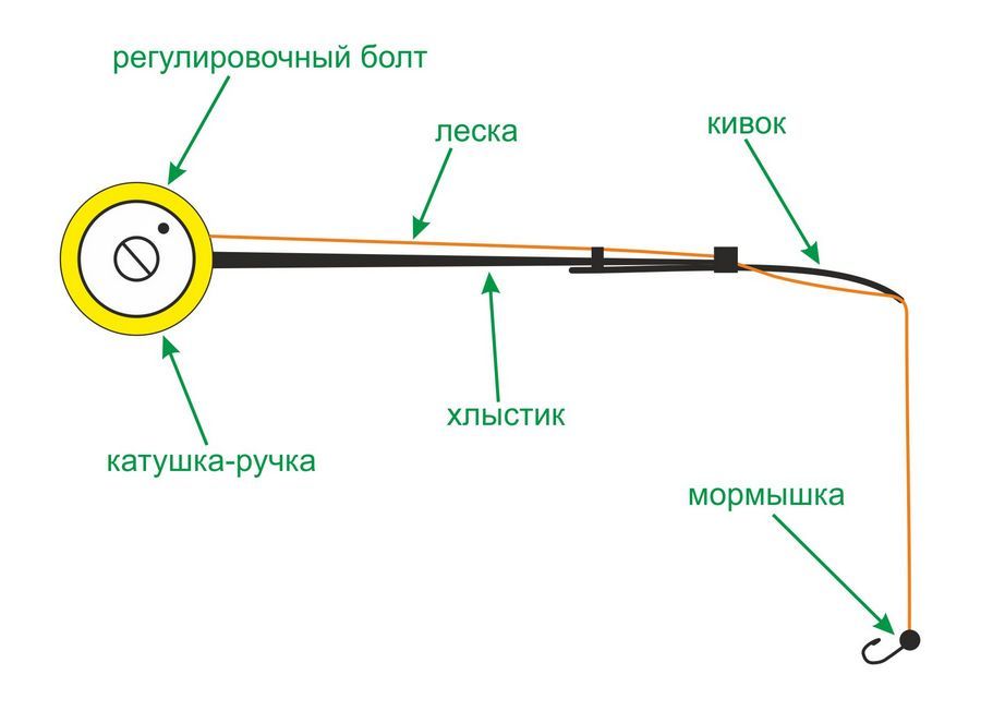 Удочка с кивком и мормышкой Удочка с кивком и мормышкой