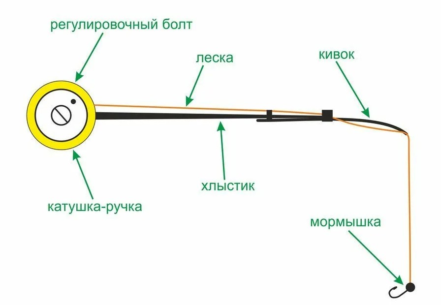 Какой должна быть удочка с кивком и мормышкой